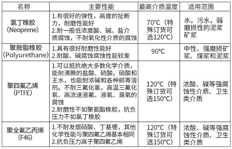 液體電磁流量計襯里材料對照表