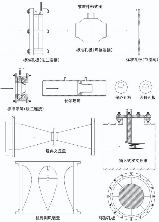 煤氣流量計(jì)節(jié)流件形式圖