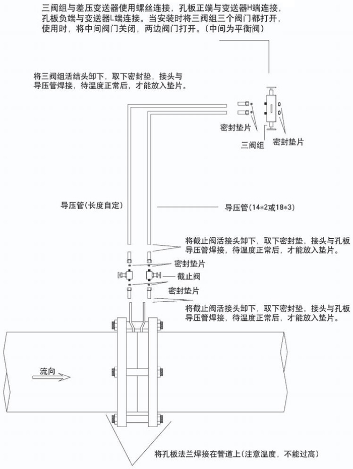煤氣流量計(jì)節(jié)流件分類圖
