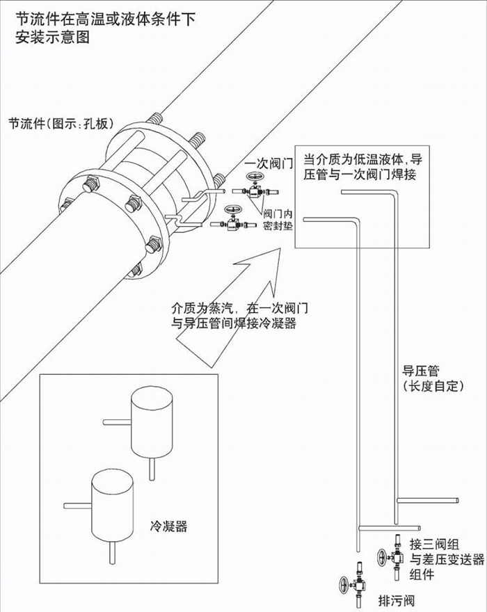 煤氣流量計(jì)高溫或液體安裝示意圖