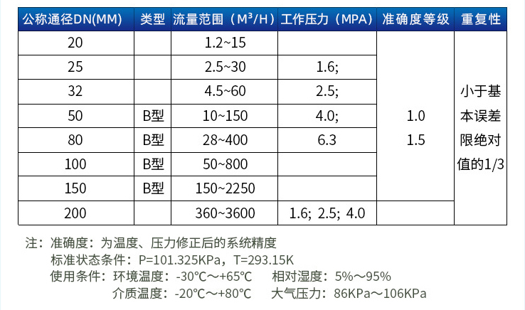 煤氣旋進旋渦流量計口徑流量范圍表