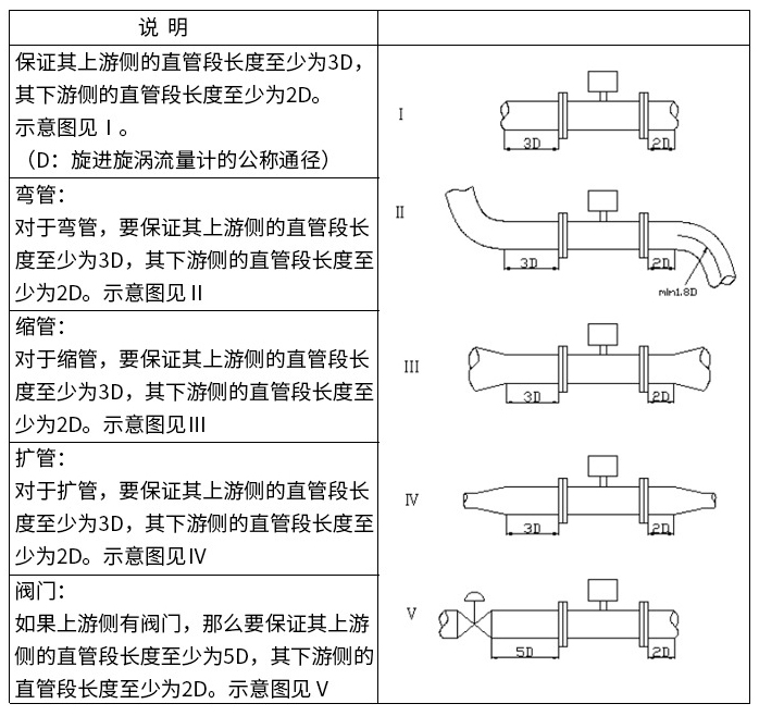 煤氣旋進旋渦流量計直管段安裝要求圖