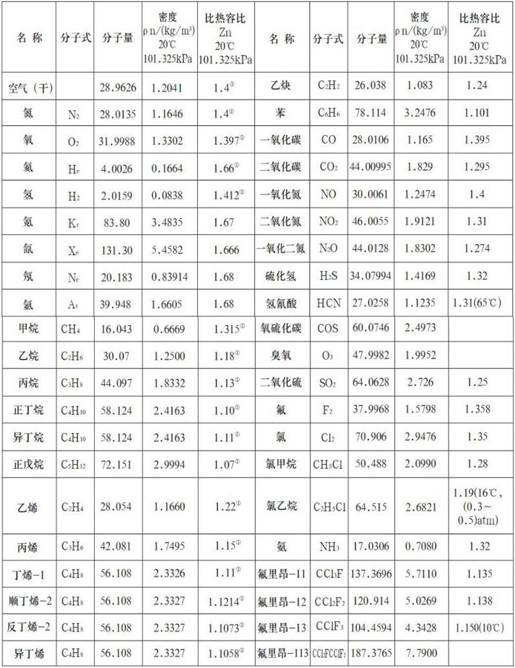 煙氣流量計(jì)測(cè)量氣體物理參數(shù)表