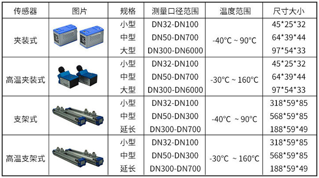 消防水超聲波流量計(jì)傳感器分類(lèi)圖