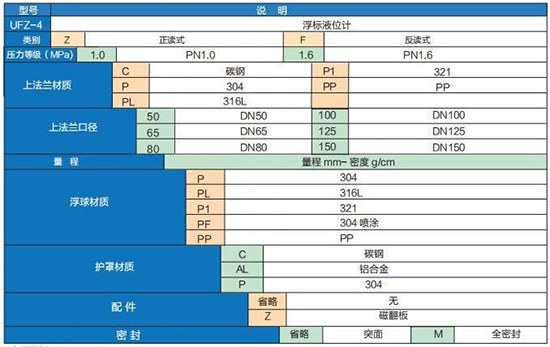 浮標(biāo)液位計(jì)選型參數(shù)對照表