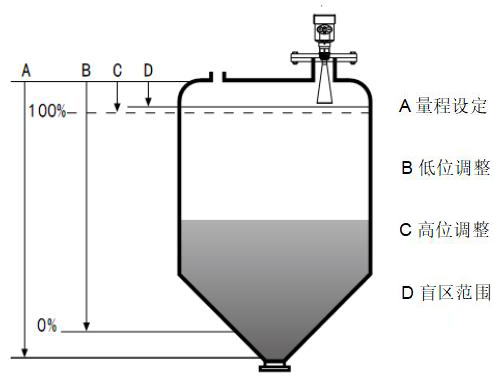 液氨雷達(dá)液位計(jì)工作原理圖