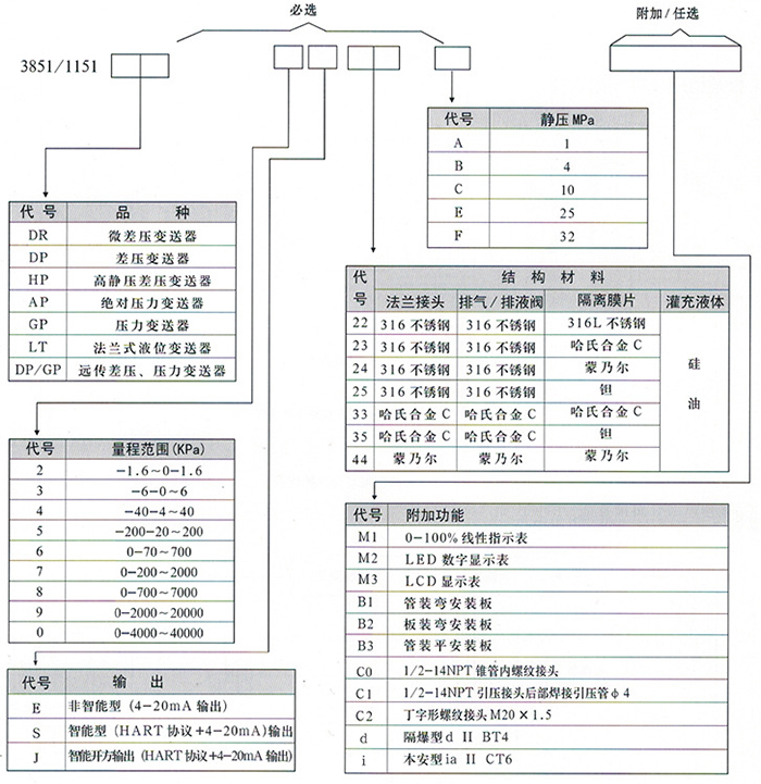 1151壓力變送器規(guī)格選型表