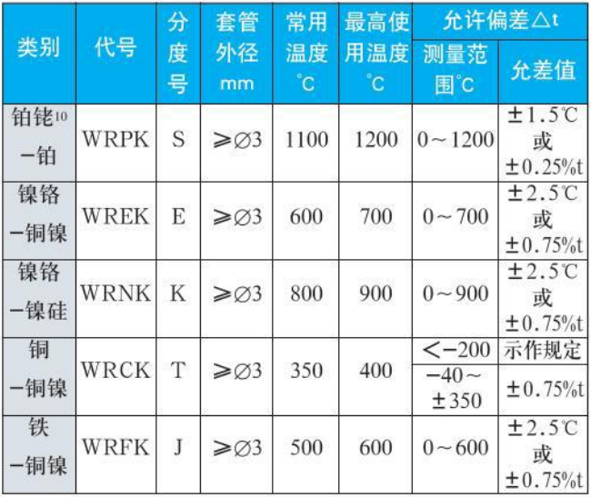 耐高溫?zé)犭娕紲y量范圍精度范圍表
