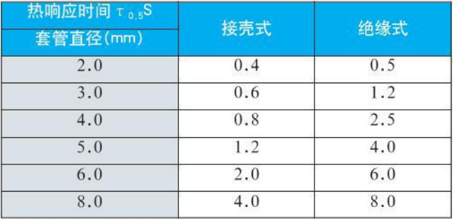 耐高溫?zé)犭娕紵犴憫?yīng)時間對照表