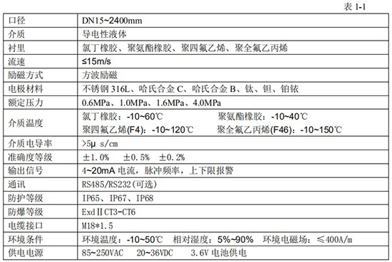消防管道流量計技術(shù)指標對照表