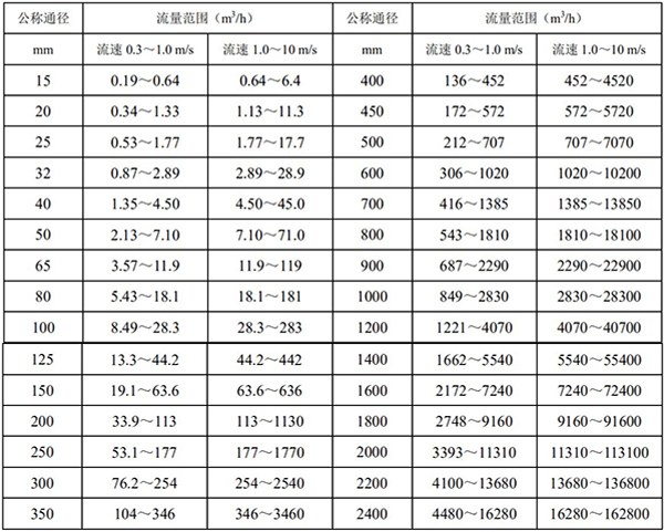 消防管道流量計口徑流量對照表