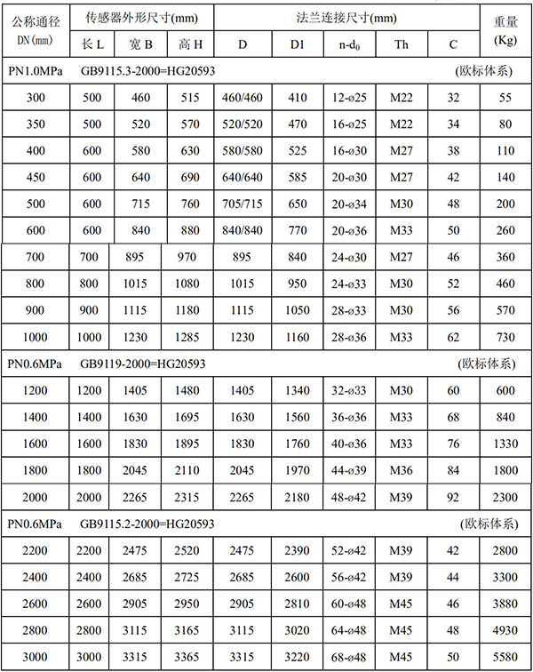 消防管道流量計尺寸對照表二