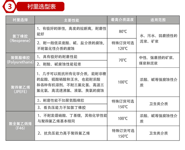 酸水流量計(jì)襯里材料選型表